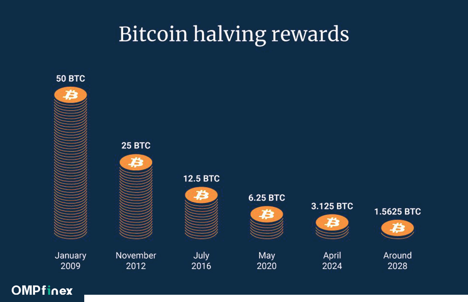 پاداش ماینرها در طول دوره های هاوینگ