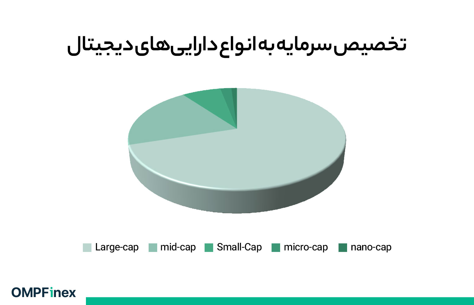 تخصیص سرمایه با مارکت کپ