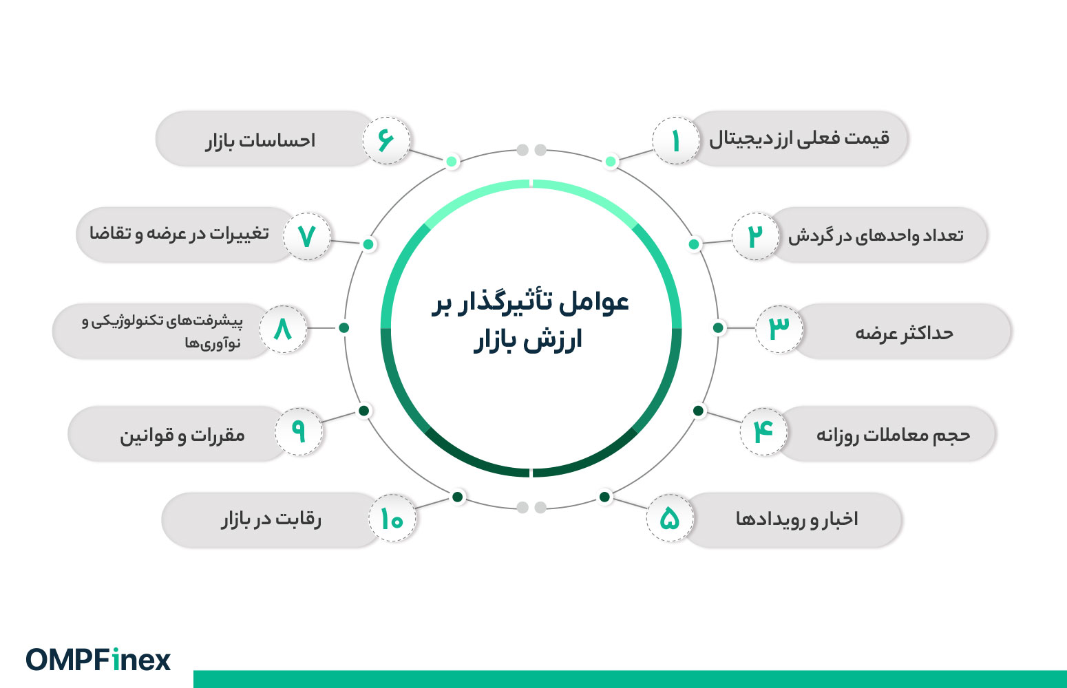 عوامل تاثیرگذار بر مارکت کپ