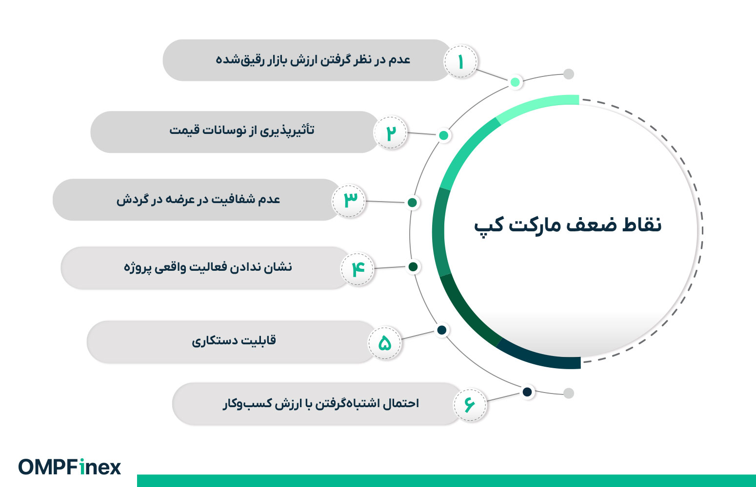 نقاط ضعف مارکت کپ