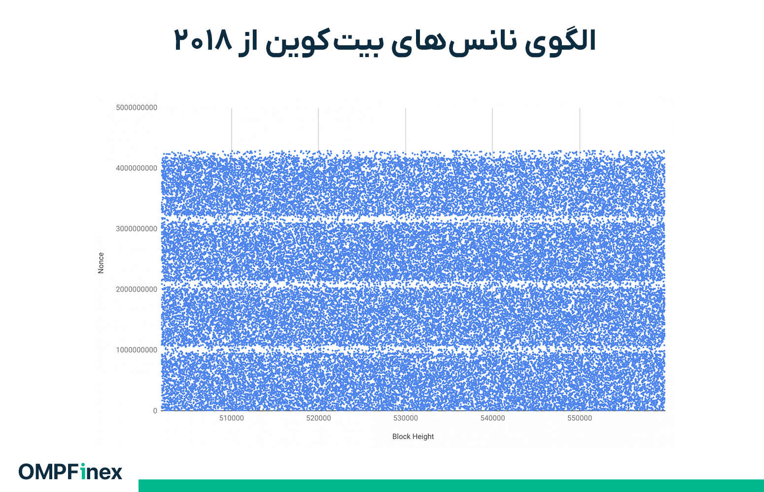 الگوهای نانس بیت کوین