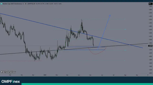 USDT.D میانمدت