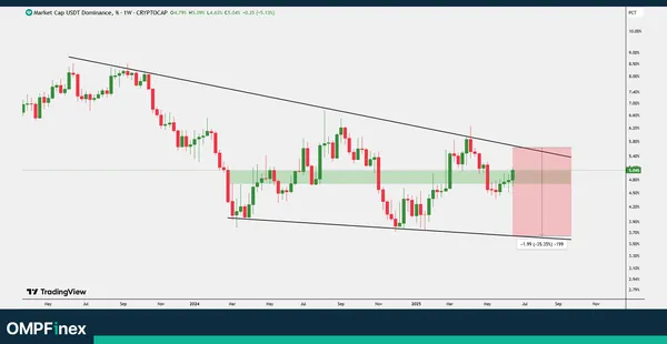 USDT.D میخواد چکار کنه؟