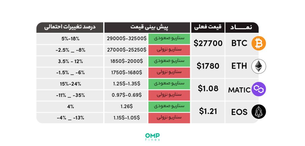 پیش بینی روند آتی بازار ارز