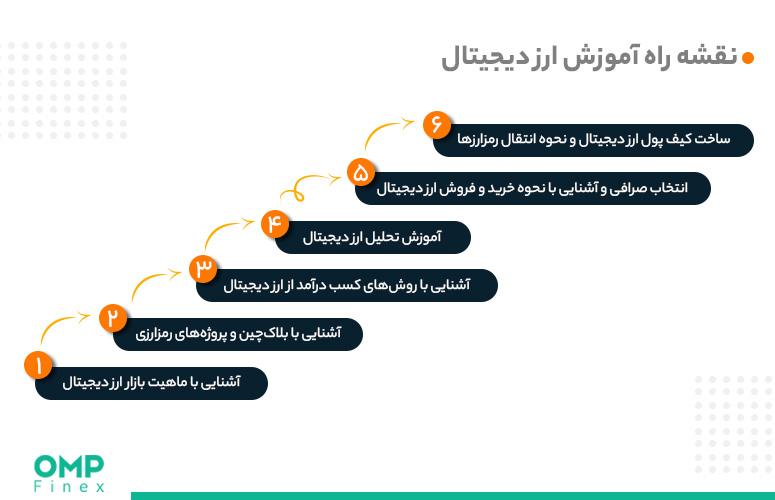 کدام ارزها در مرحله پذیرش قرار دارند؟