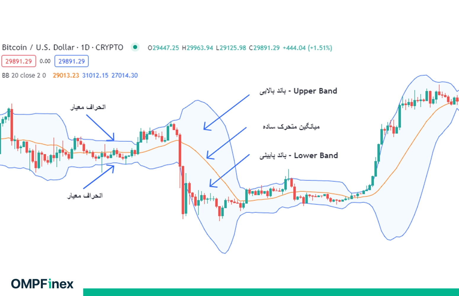چگونه از باند بولینگر سیگنال بگیریم؟