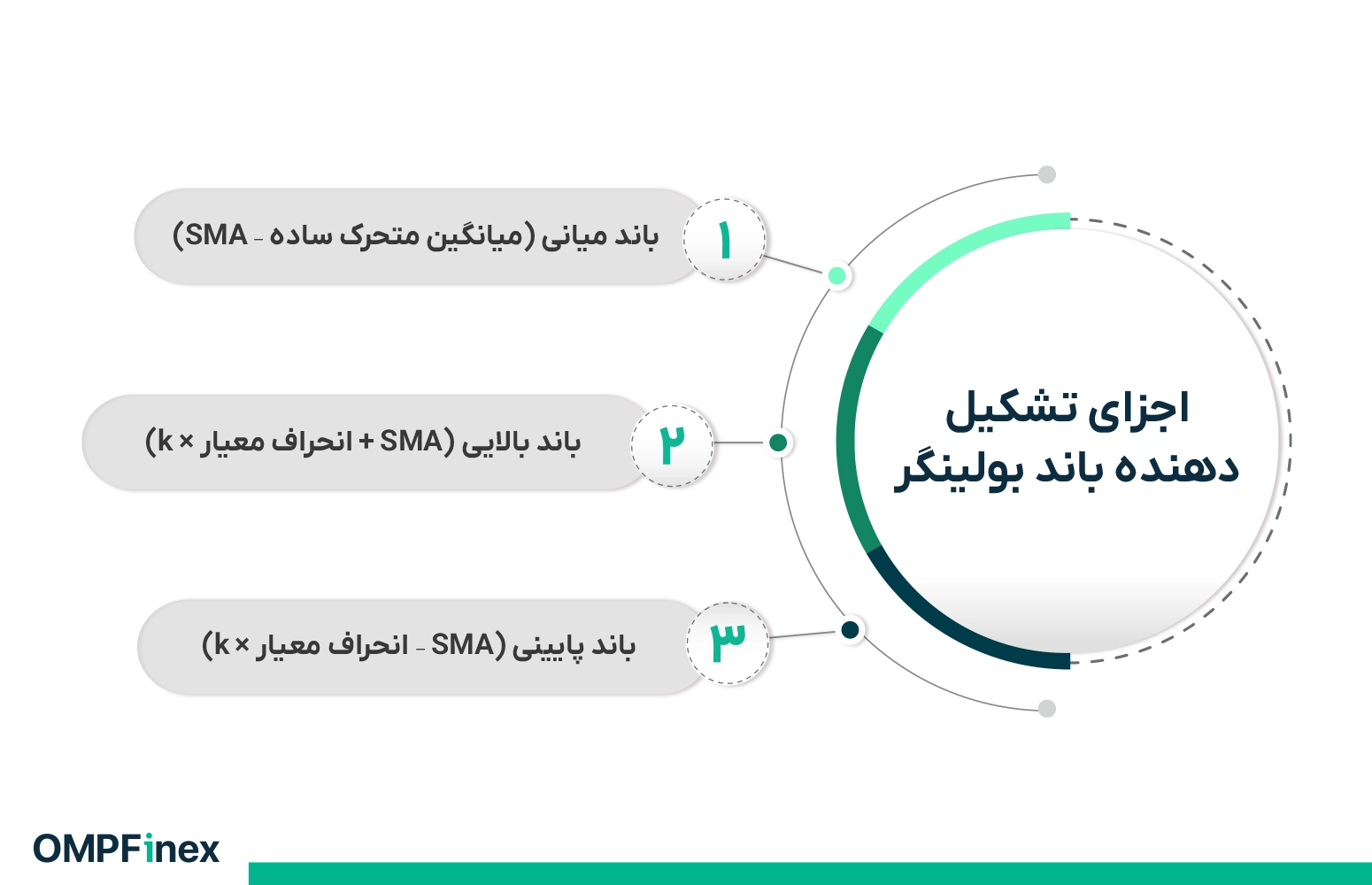 معرفی اجزای تشکیلدهنده Bollinger Band