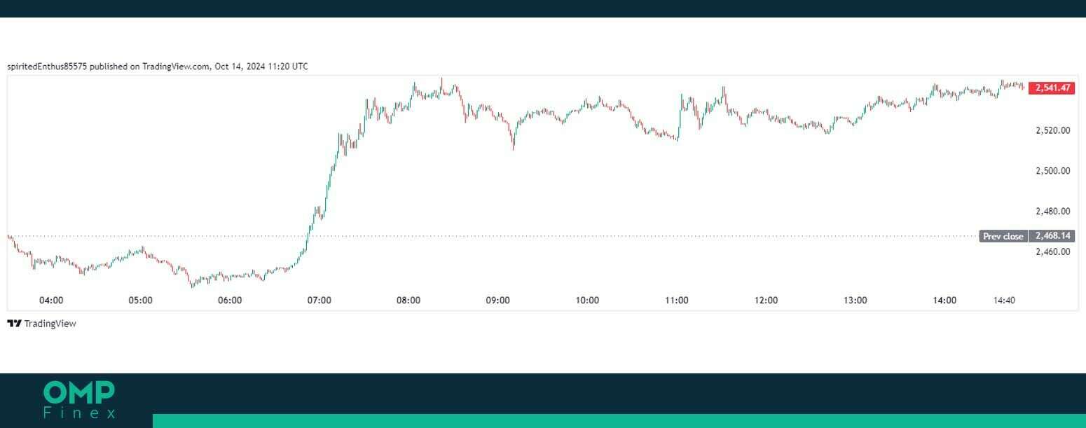 نمودار قیمت اتریوم در تایم فریم روزانه