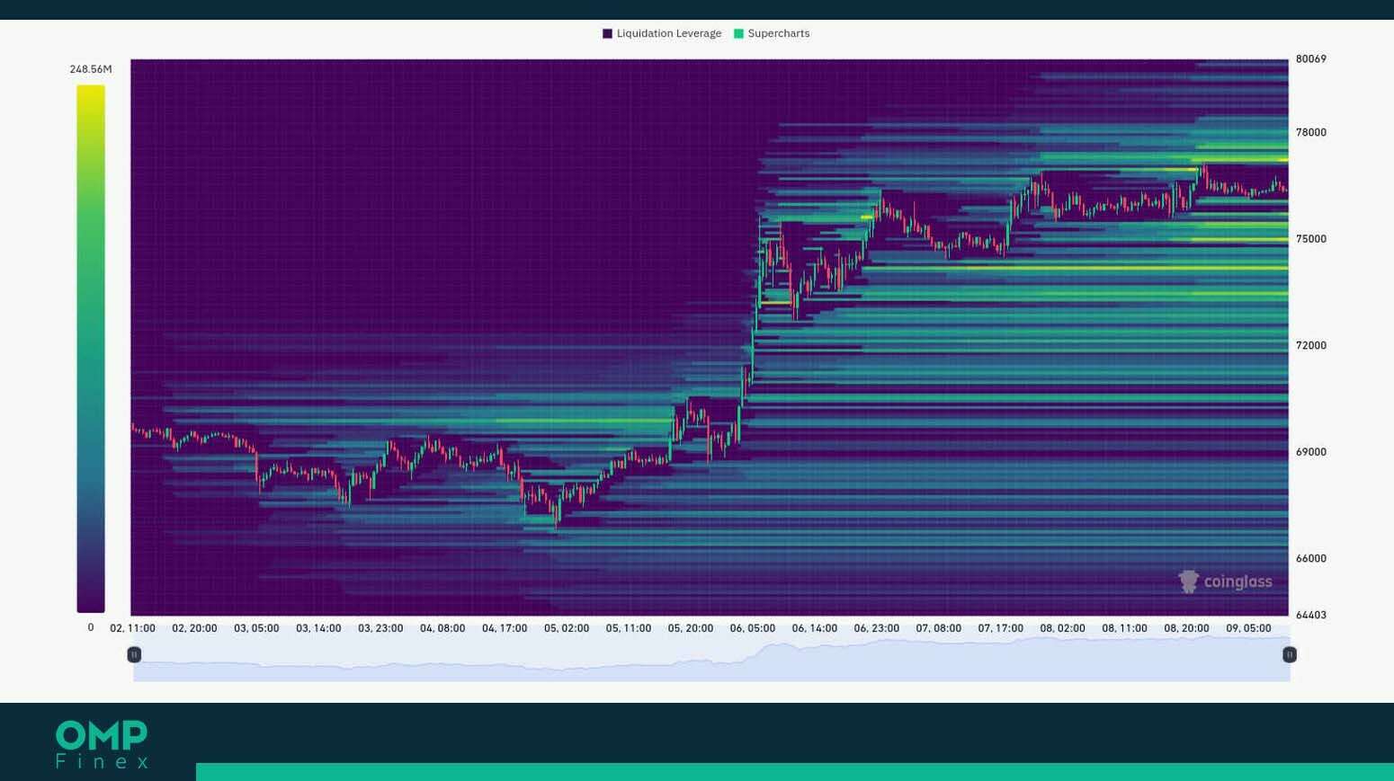 قیمت بیت کوین اصلاح عمیق تر را تهدید می کند