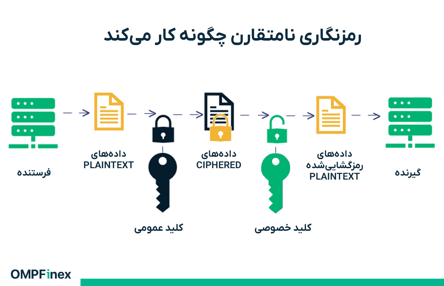 نحوه عملکرد کلید عمومی و کلید خصوصی