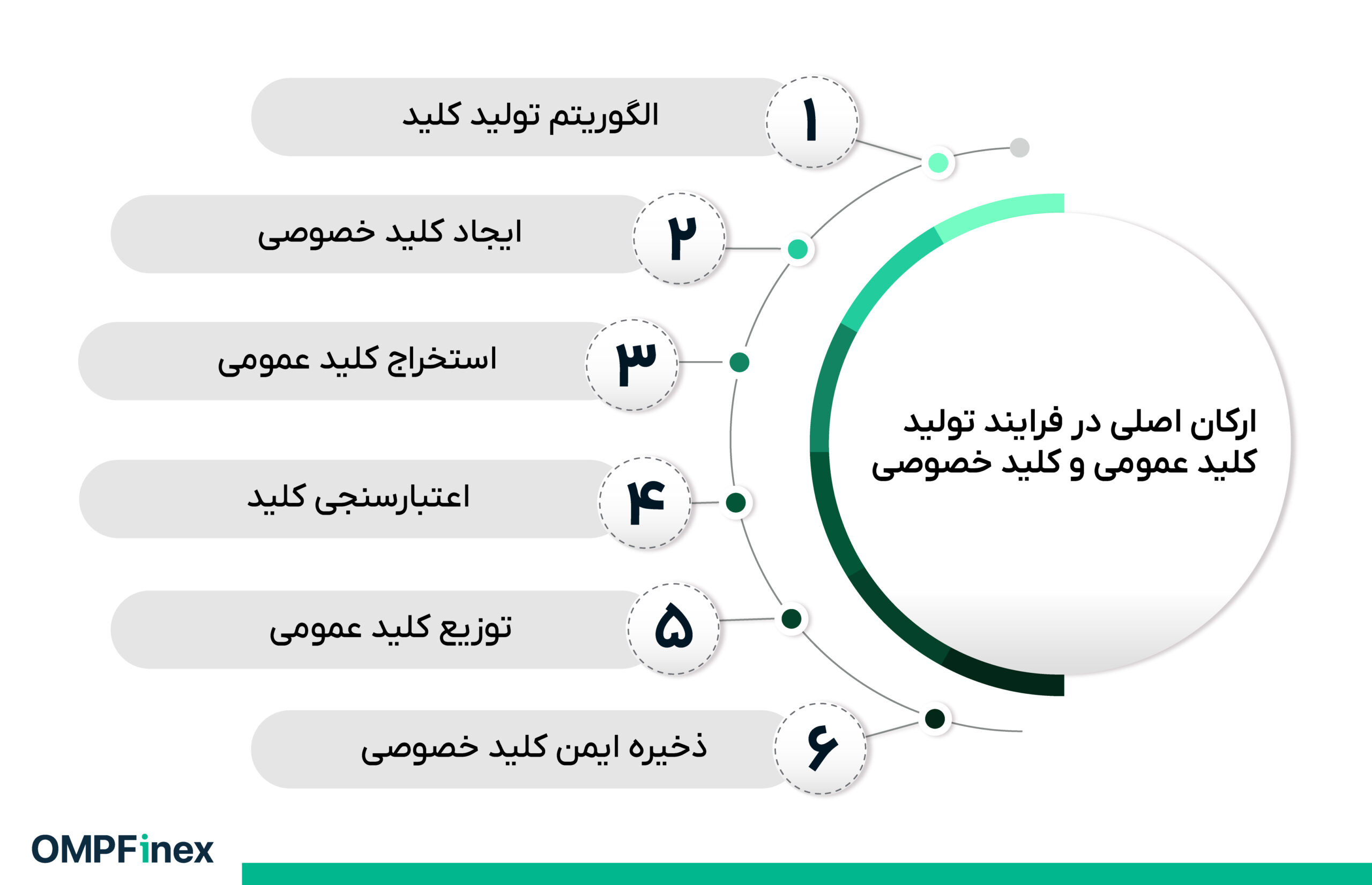 روش تولید کلید عمومی و کلید خصوصی