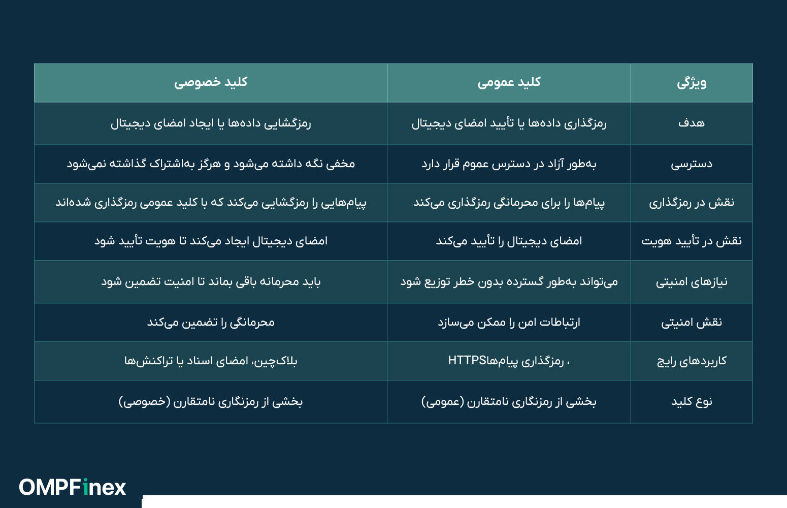 مقایسه کلید عمومی و کلید خصوصی