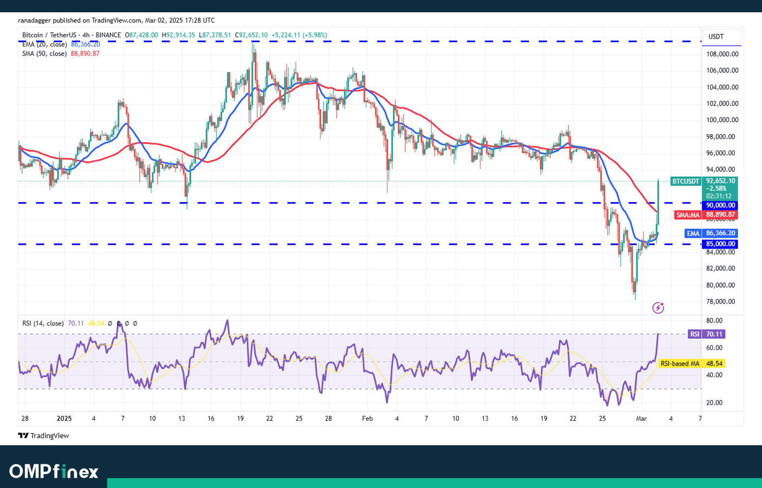 نمودار 4 ساعته بیت کوین واچ لیست ارز دیجیتال 13 اسفند