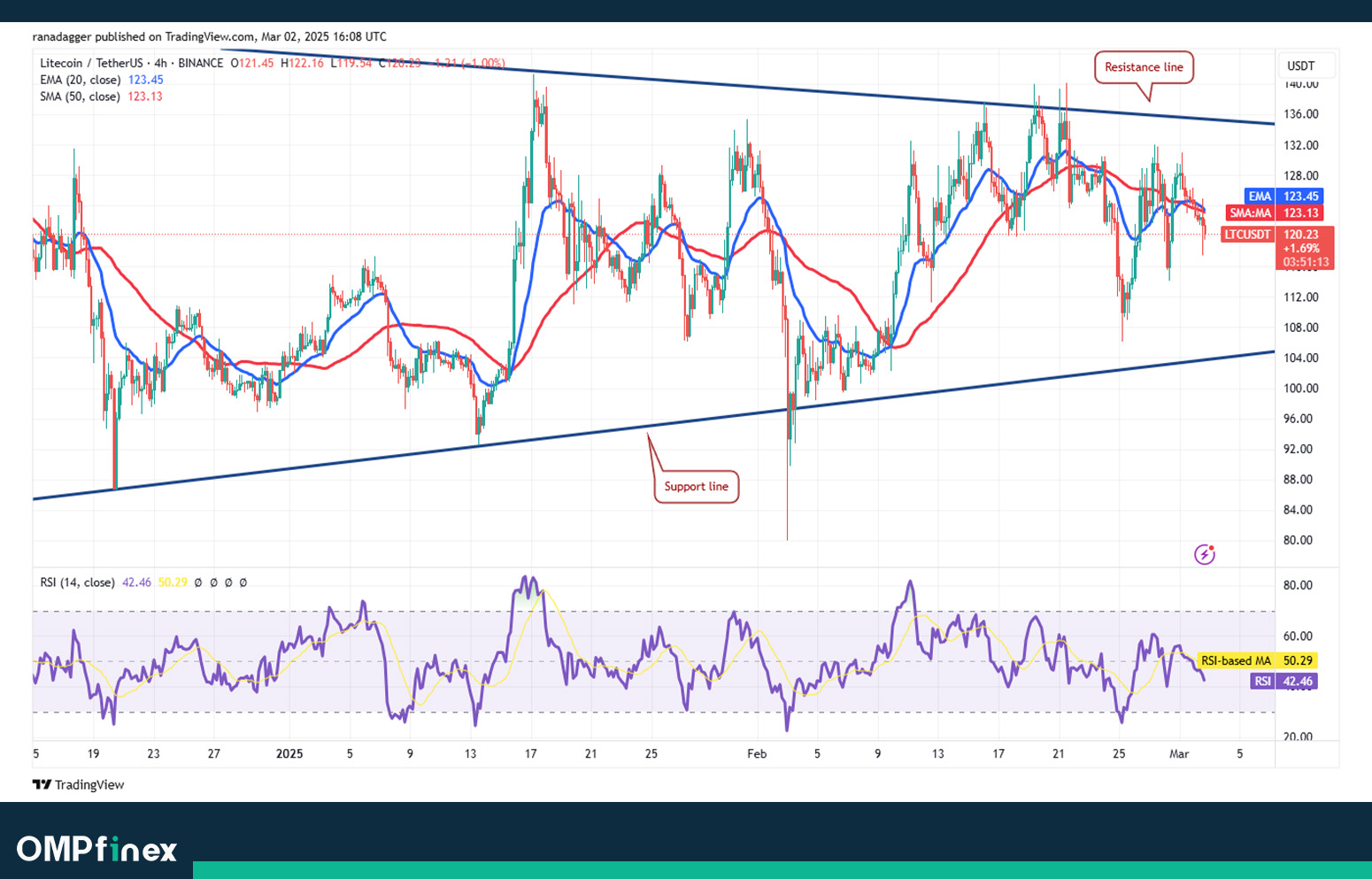 نمودار 4 ساعته لایت کوین واچ لیست ارز دیجیتال 13 اسفند