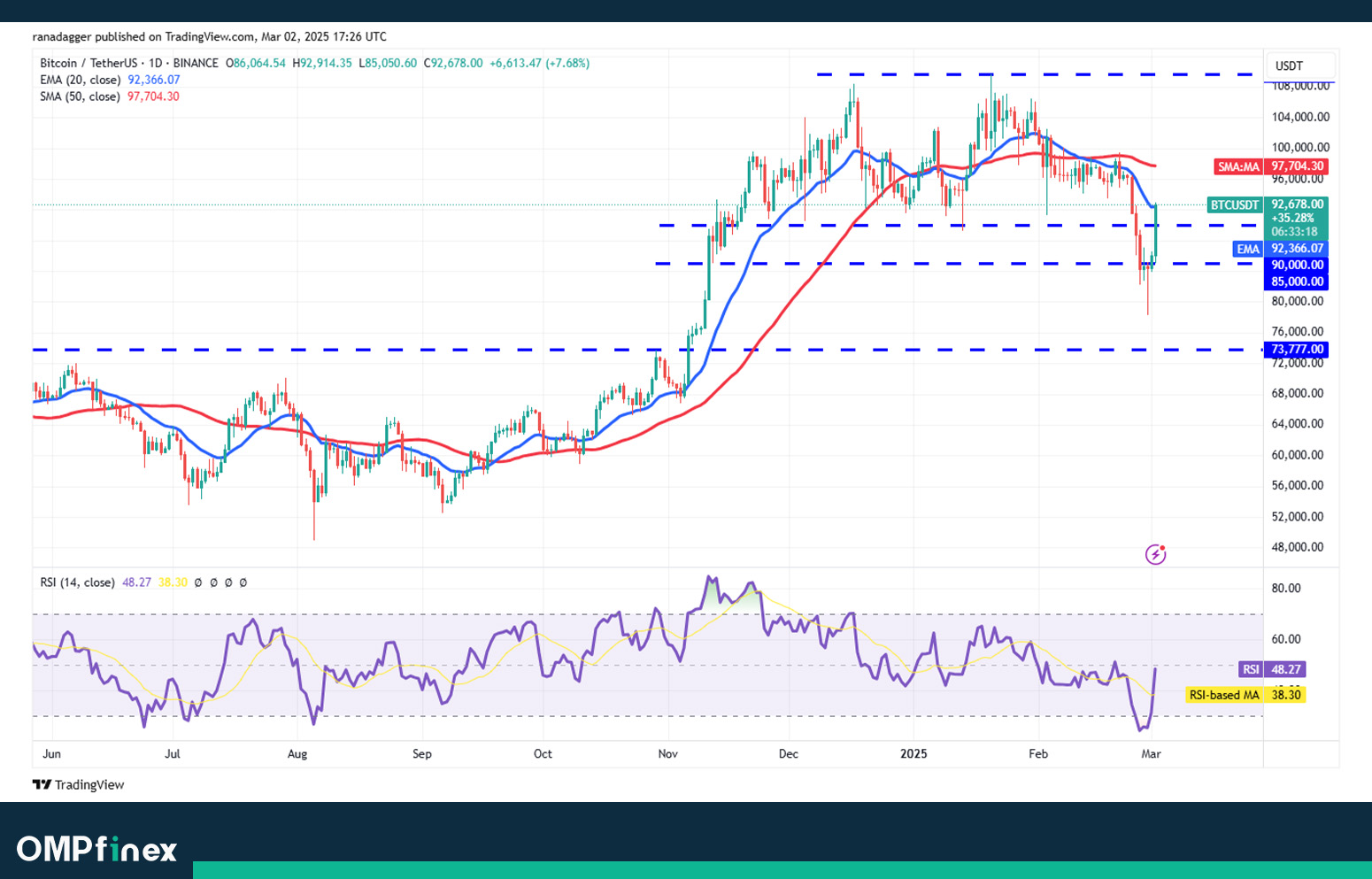 نمودار روزانه بیت کوین واچ لیست ارز دیجیتال 13 اسفند