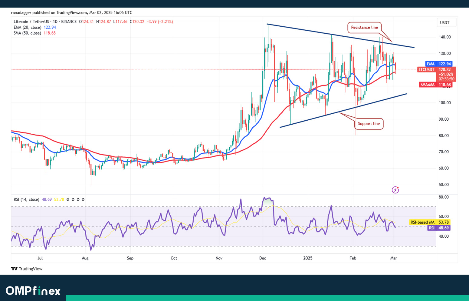 نمودار روزانه لایت کوین واچ لیست ارز دیجیتال 13 اسفند