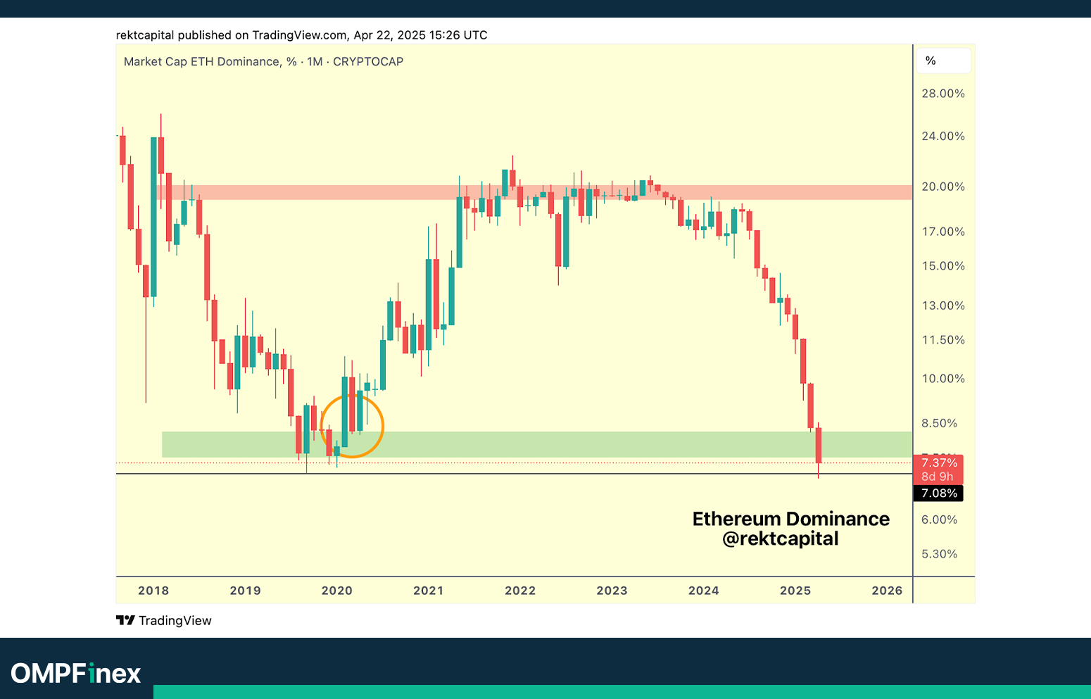 کاهش تسلط بازار اتریوم