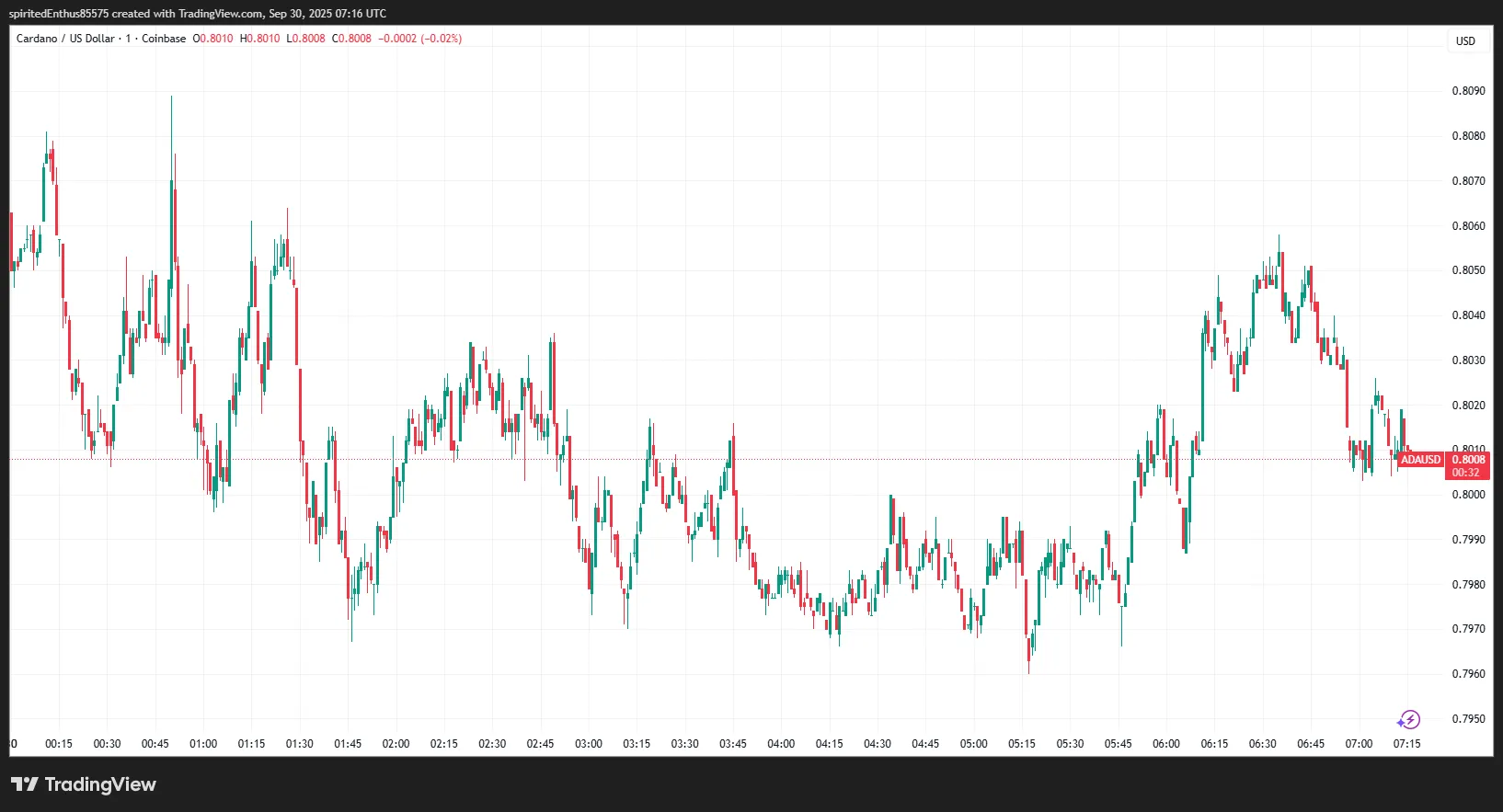 تحلیل کاردانو ۸ مهر