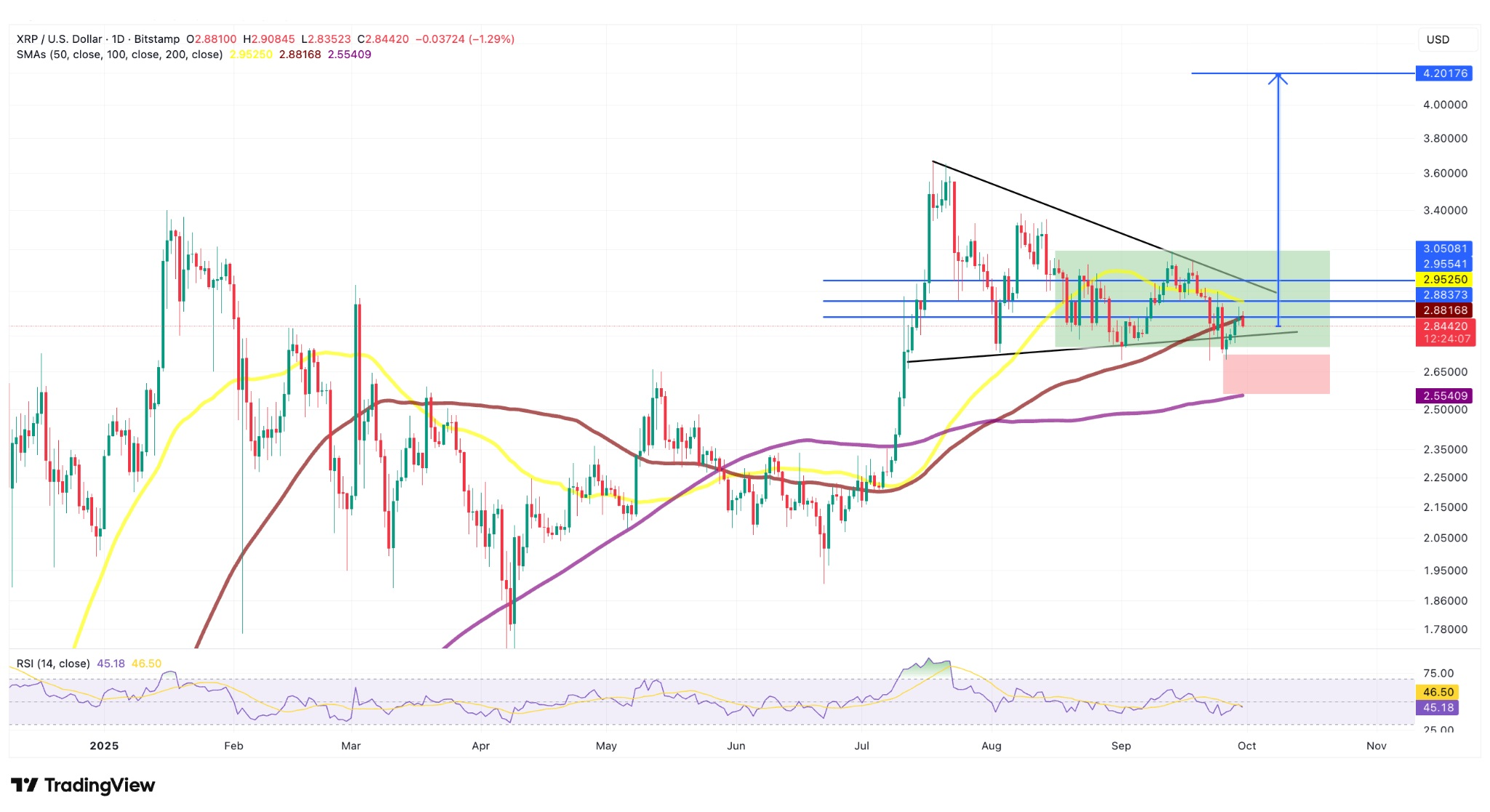 تحلیل ریپل امروز با سطوح مهم قیمت 9 مهر