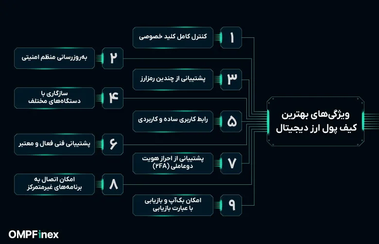 ویژگی بهترین کیف پول ارز دیجیتال