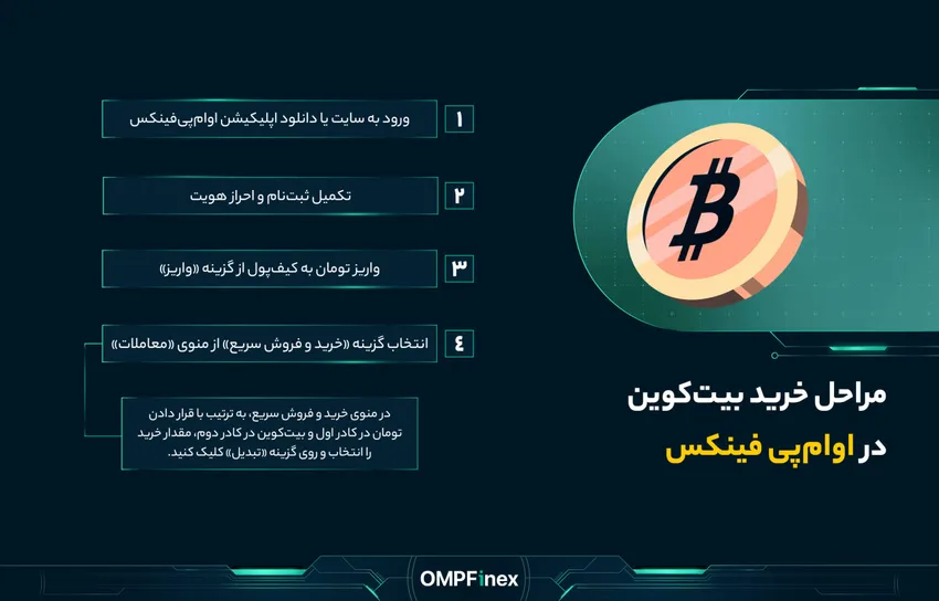مراحل خرید و فروش بیت کوین در صرافی
