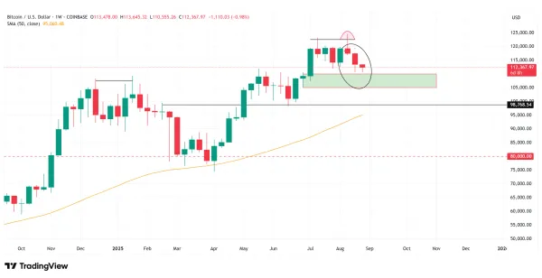 الگوی مهم فعلی BTC در تایم فریم بلندمدت